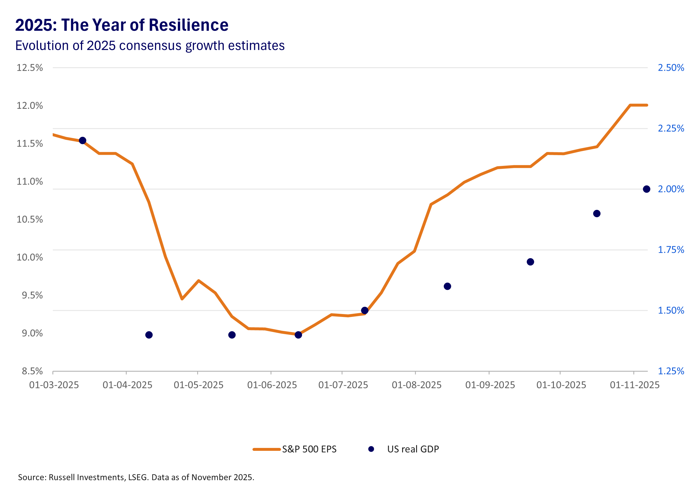 Tightening vs Global Slowdown 2026